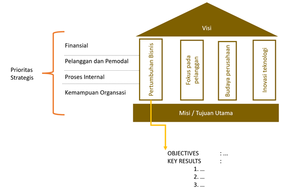 Mengukur Sasaran dengan OKR